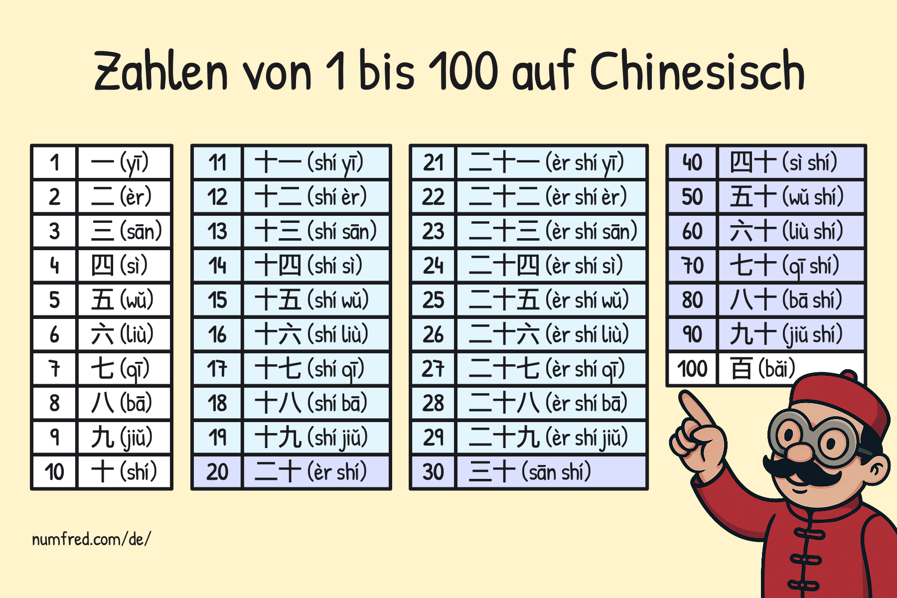 Chinesische Schriftzeichen für Zahlen von eins bis 100