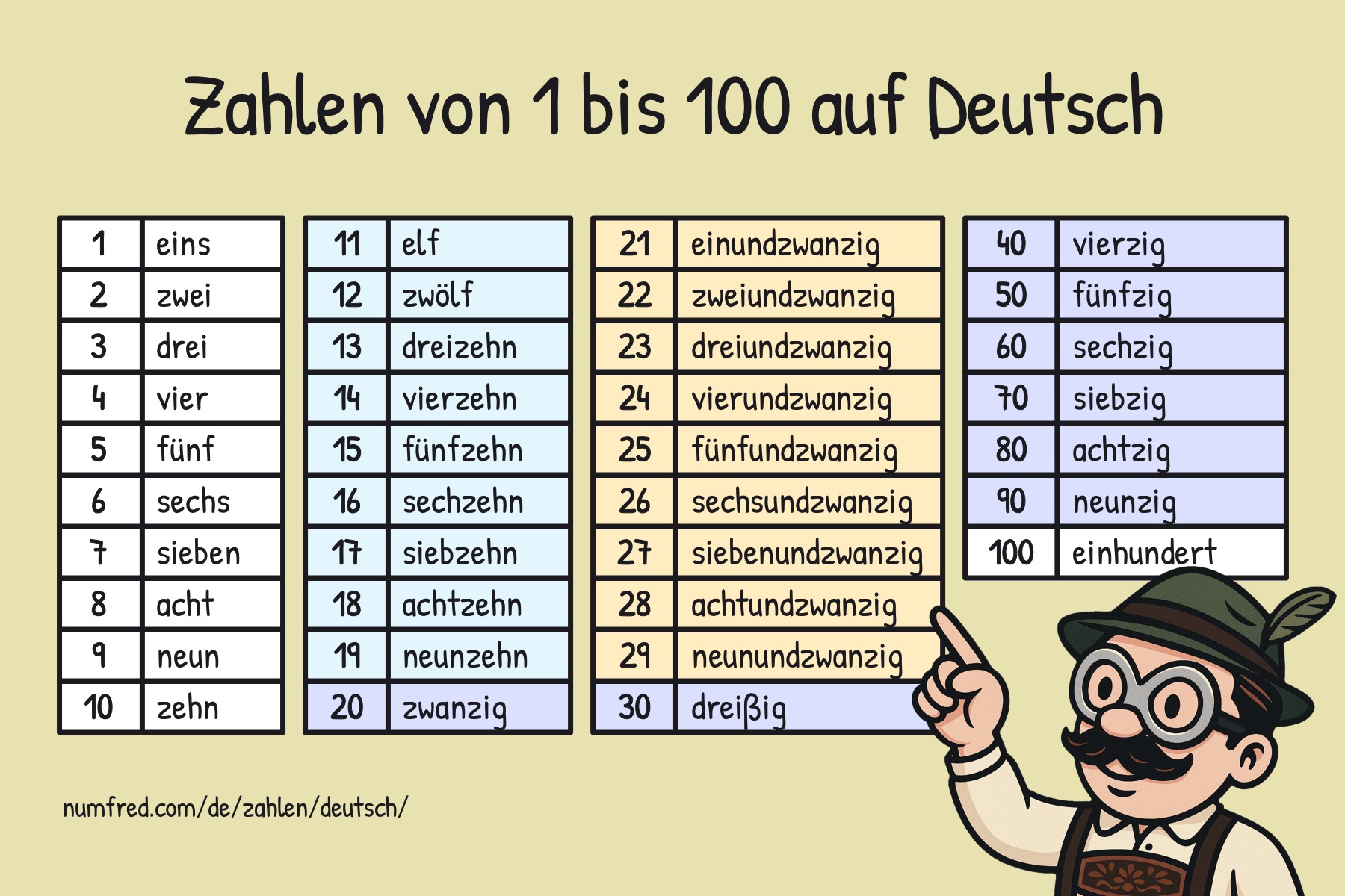 Deutsche Zahlen von 1 bis 100 in der Übersicht