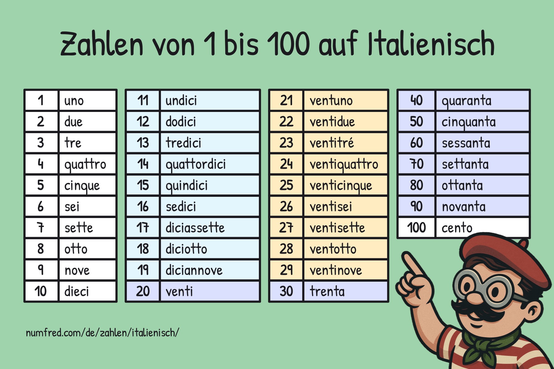 Zahlentabelle: Italienische Zahlen von 1 bis 100