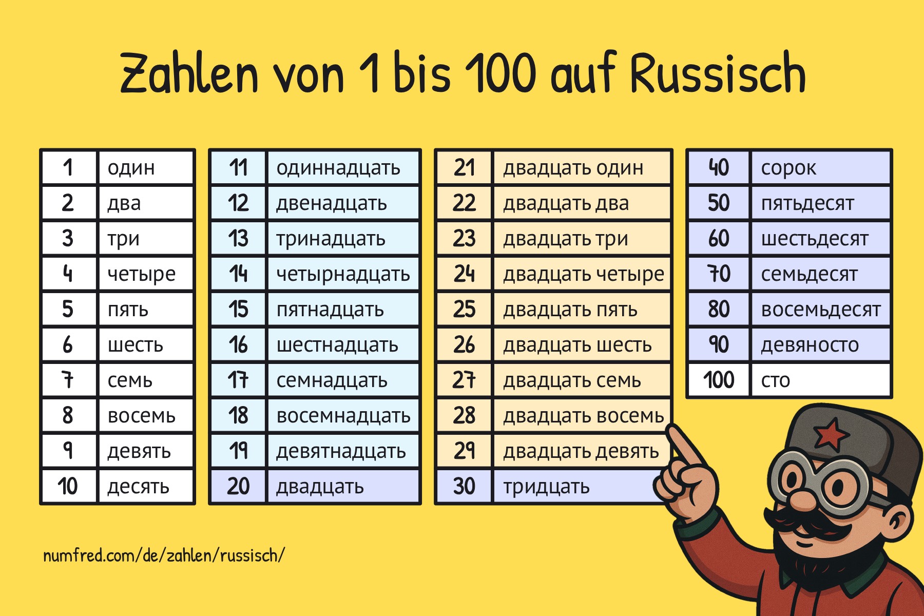 Zahlentabelle: Russische Zahlen von 1 bis 100