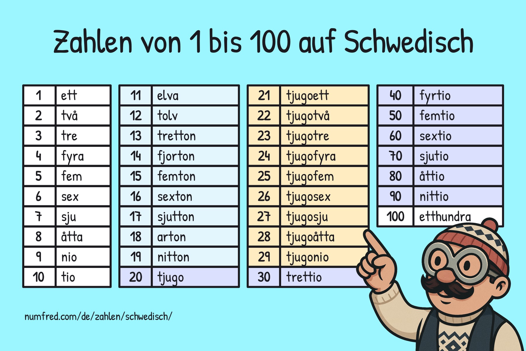 Zahlentabelle: Schwedische Zahlen von 1 bis 100