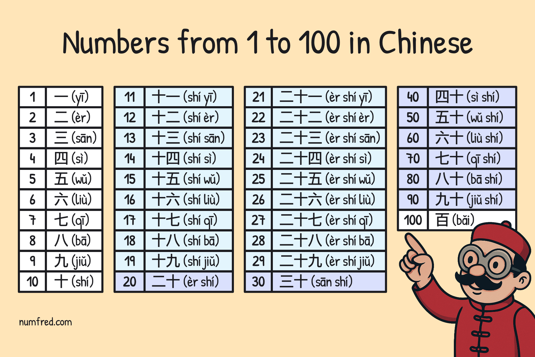 Chinese characters for numbers from one to 100