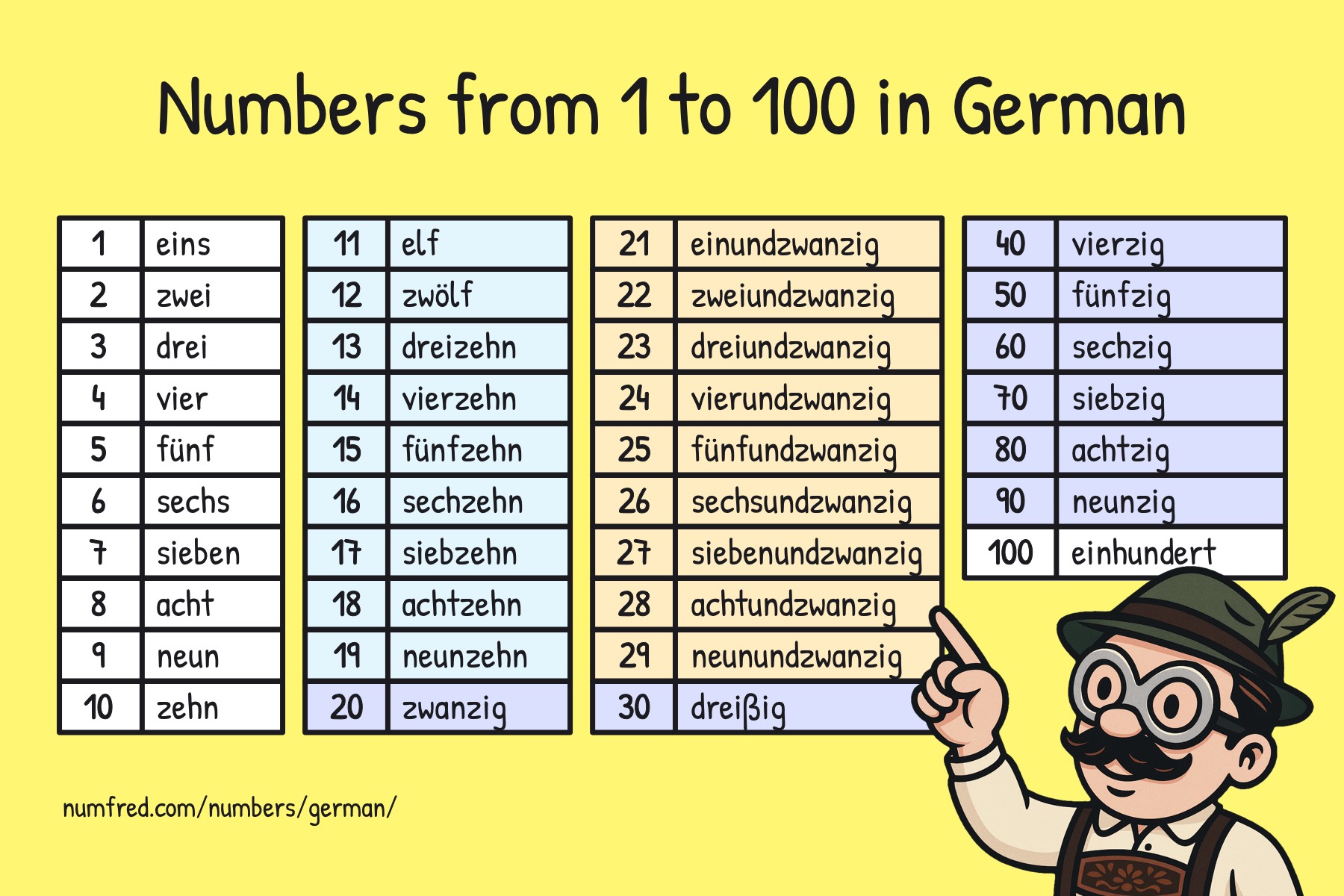 German numbers from 1 to 100 overview