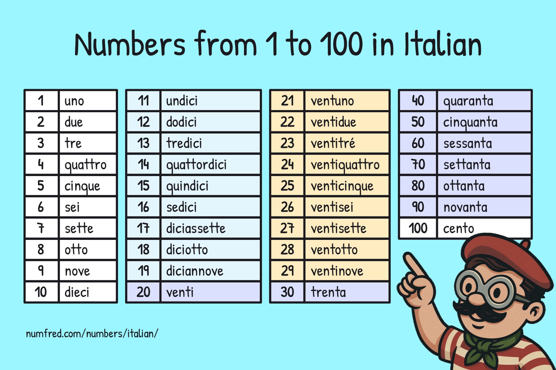 Number table: Italian numbers from 1 to 100