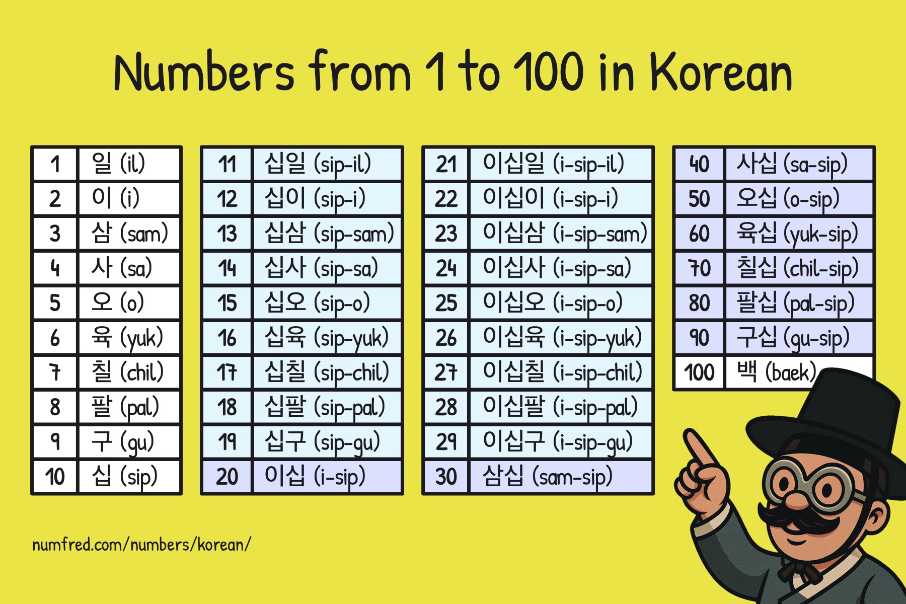 Number chart: Korean numbers from 1 to 100 with both Korean number systems