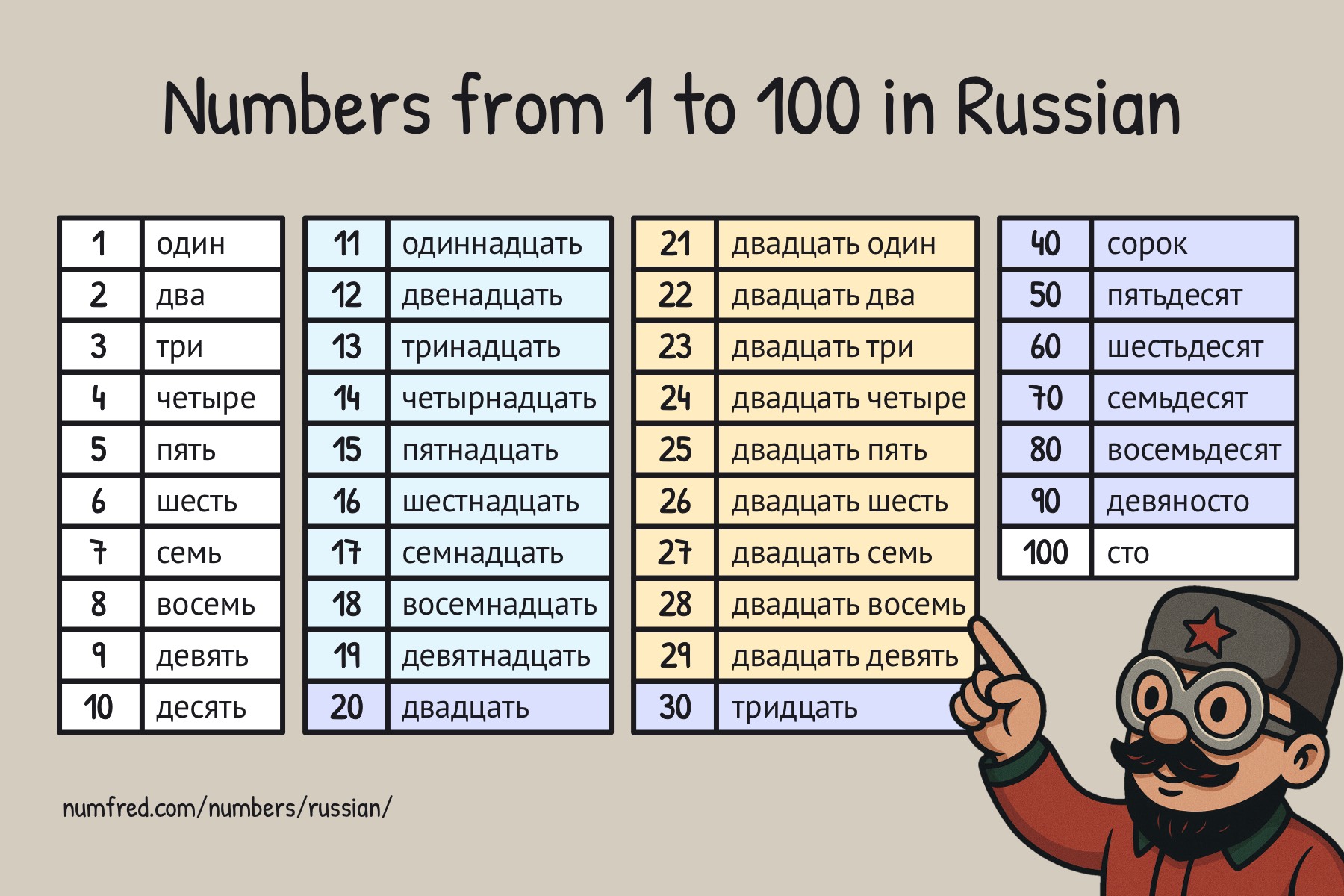 Number chart: Russian numbers from 1 to 100