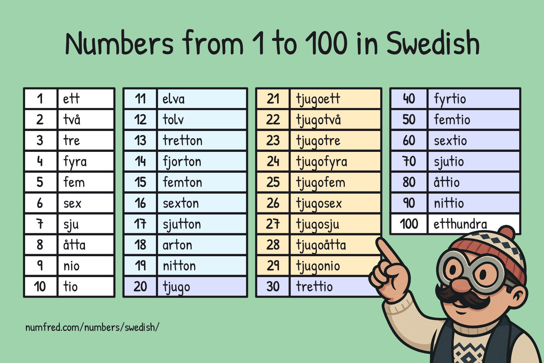 Number chart: Swedish numbers from 1 to 100