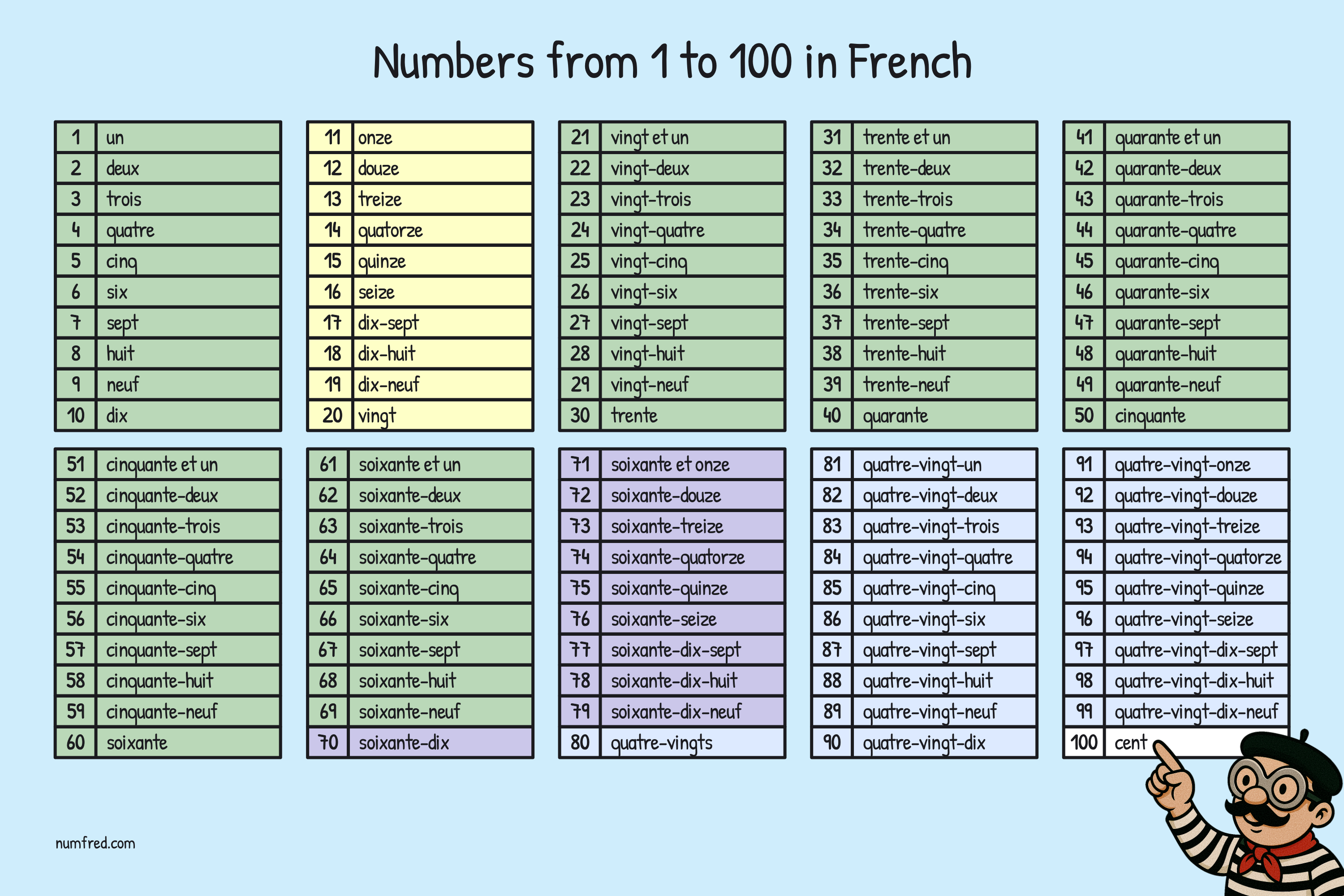 Number Table: French numbers from 1 to 100