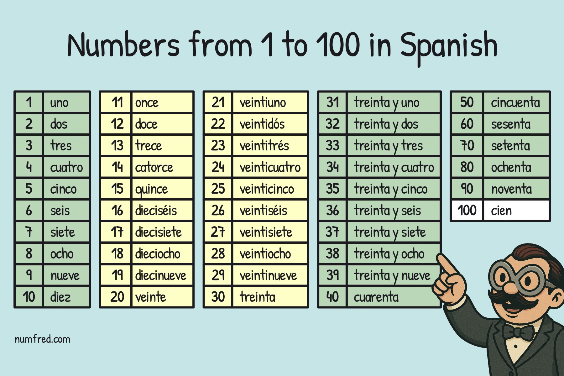 Number chart: Spanish numbers from 1 to 100
